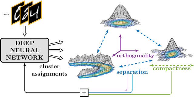Figure 1 for Deep Divergence-Based Approach to Clustering
