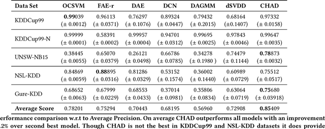 Figure 2 for Detecting Anomalies Through Contrast in Heterogeneous Data
