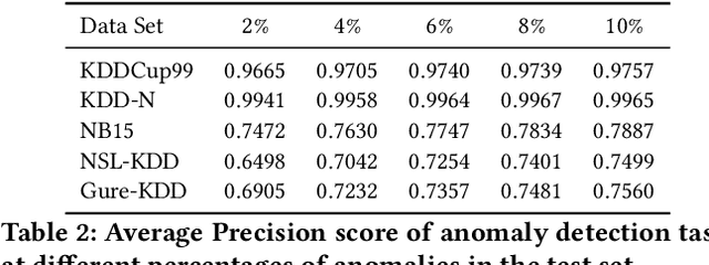 Figure 4 for Detecting Anomalies Through Contrast in Heterogeneous Data