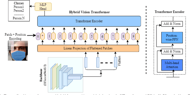 Figure 2 for HiMFR: A Hybrid Masked Face Recognition Through Face Inpainting