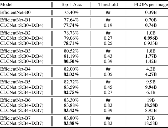 Figure 2 for CLCNet: Rethinking of Ensemble Modeling with Classification Confidence Network