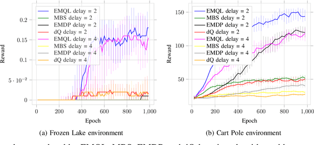 Figure 1 for Blind Decision Making: Reinforcement Learning with Delayed Observations
