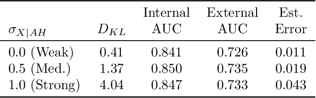 Figure 2 for Estimating Model Performance on External Samples from Their Limited Statistical Characteristics