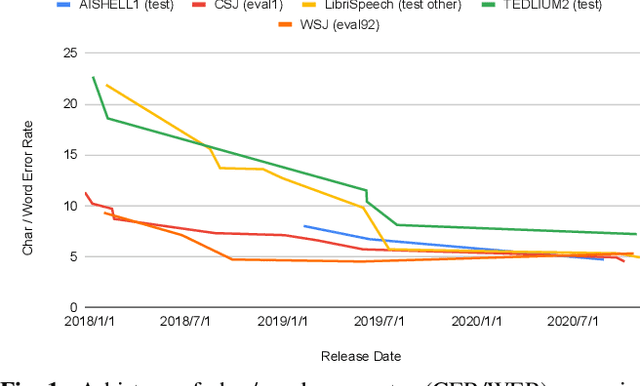 Figure 1 for The 2020 ESPnet update: new features, broadened applications, performance improvements, and future plans