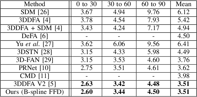 Figure 4 for Learning Free-Form Deformation for 3D Face Reconstruction from In-The-Wild Images