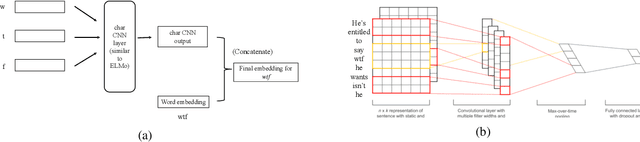 Figure 1 for Neural Word Decomposition Models for Abusive Language Detection