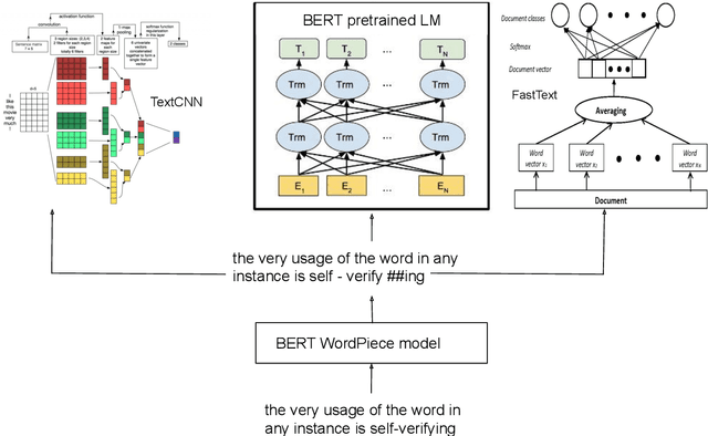 Figure 3 for Neural Word Decomposition Models for Abusive Language Detection