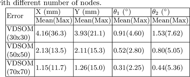 Figure 2 for A Self-Organizing Network with Varying Density Structure for Characterizing Sensorimotor Transformations in Robotic Systems