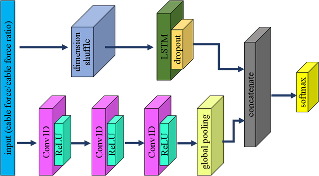 Figure 3 for Condition Assessment of Stay Cables through Enhanced Time Series Classification Using a Deep Learning Approach