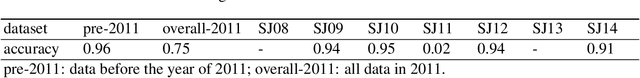 Figure 4 for Condition Assessment of Stay Cables through Enhanced Time Series Classification Using a Deep Learning Approach