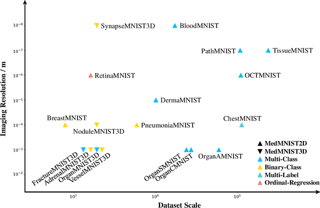 Figure 3 for MedMNIST v2: A Large-Scale Lightweight Benchmark for 2D and 3D Biomedical Image Classification
