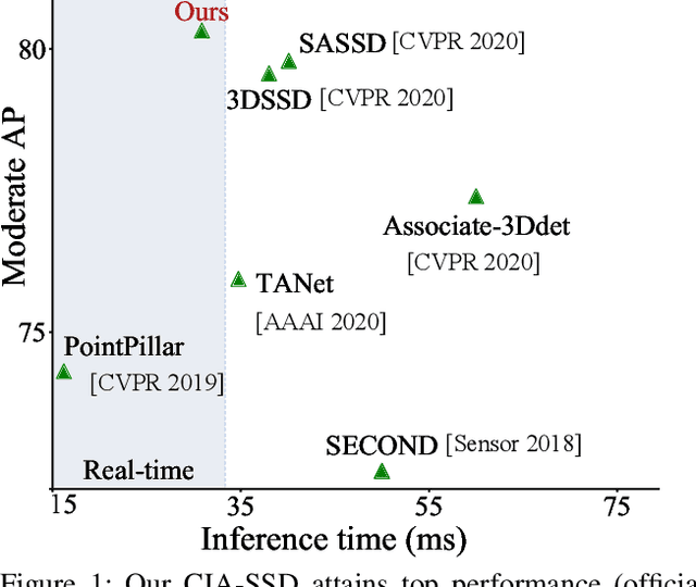 Figure 1 for CIA-SSD: Confident IoU-Aware Single-Stage Object Detector From Point Cloud