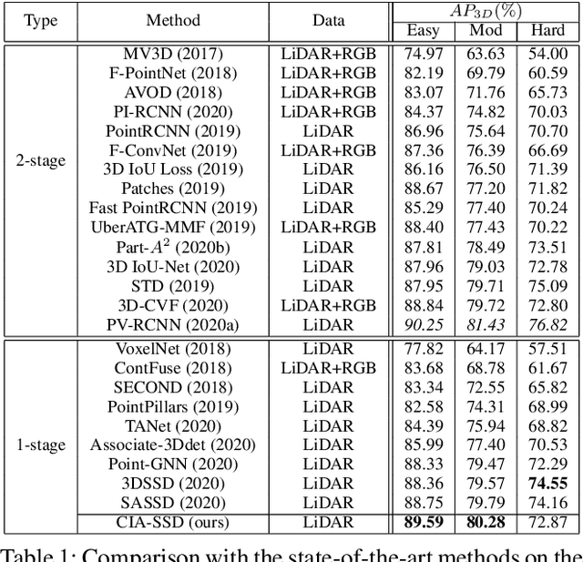 Figure 2 for CIA-SSD: Confident IoU-Aware Single-Stage Object Detector From Point Cloud