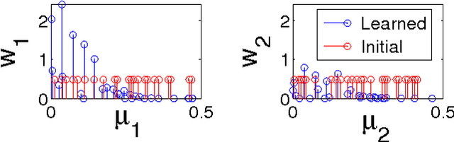 Figure 3 for GPatt: Fast Multidimensional Pattern Extrapolation with Gaussian Processes