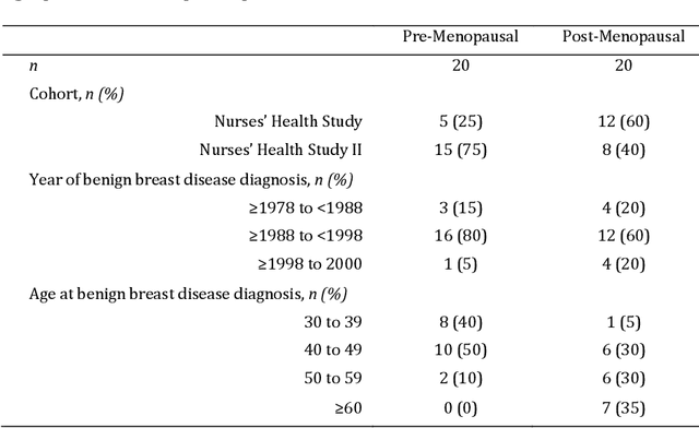 Figure 2 for Deep learning assessment of breast terminal duct lobular unit involution: towards automated prediction of breast cancer risk