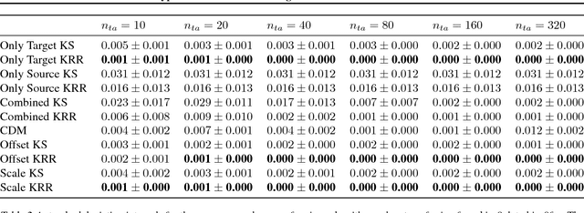 Figure 4 for Hypothesis Transfer Learning via Transformation Functions