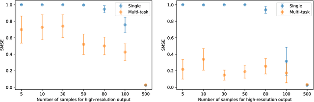 Figure 2 for Multi-task Learning for Aggregated Data using Gaussian Processes