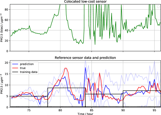 Figure 3 for Multi-task Learning for Aggregated Data using Gaussian Processes