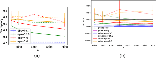 Figure 1 for Private Domain Adaptation from a Public Source