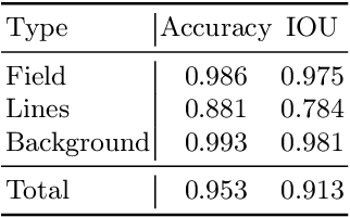 Figure 4 for RoboCup 2019 AdultSize Winner NimbRo: Deep Learning Perception, In-Walk Kick, Push Recovery, and Team Play Capabilities