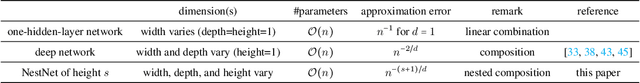 Figure 2 for Neural Network Architecture Beyond Width and Depth