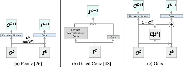 Figure 2 for Image Inpainting with Learnable Feature Imputation