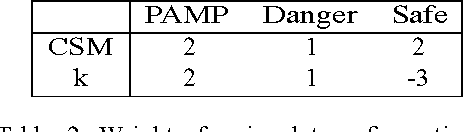 Figure 4 for PCA 4 DCA: The Application Of Principal Component Analysis To The Dendritic Cell Algorithm
