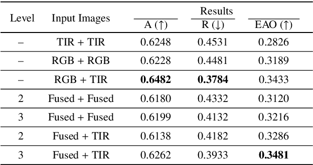 Figure 2 for Exploring Fusion Strategies for Accurate RGBT Visual Object Tracking