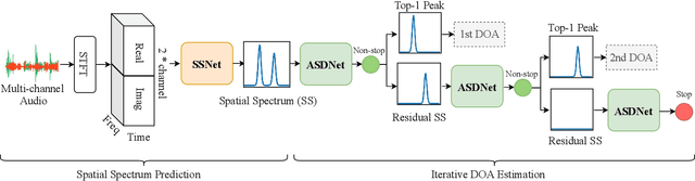 Figure 1 for Iterative Sound Source Localization for Unknown Number of Sources