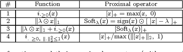 Figure 2 for NMF with Sparse Regularizations in Transformed Domains