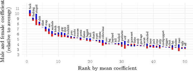 Figure 4 for Like trainer, like bot? Inheritance of bias in algorithmic content moderation