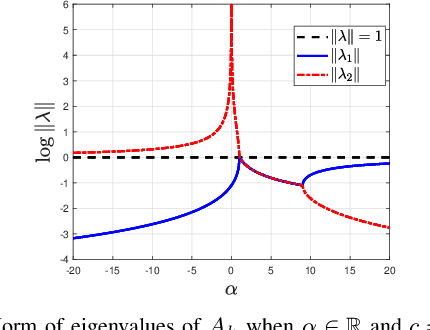 Figure 2 for Input Influence Matrix Design for MIMO Discrete-Time Ultra-Local Model