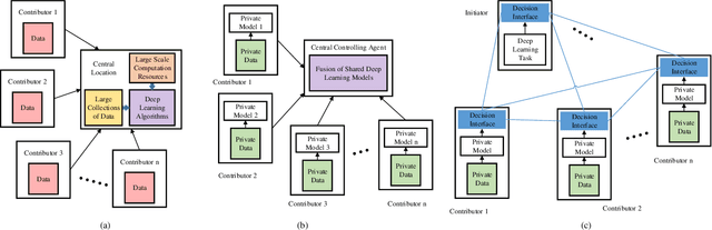 Figure 1 for Blockchain as a Service: An Autonomous, Privacy Preserving, Decentralized Architecture for Deep Learning