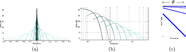 Figure 3 for Exact Reconstruction of the Rank Order Coding using Frames Theory
