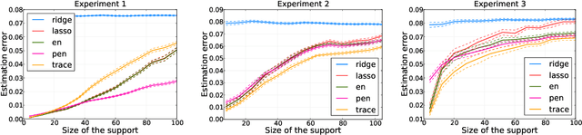 Figure 2 for Trace Lasso: a trace norm regularization for correlated designs