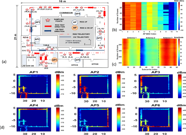 Figure 2 for Semi-Sequential Probabilistic Model For Indoor Localization Enhancement