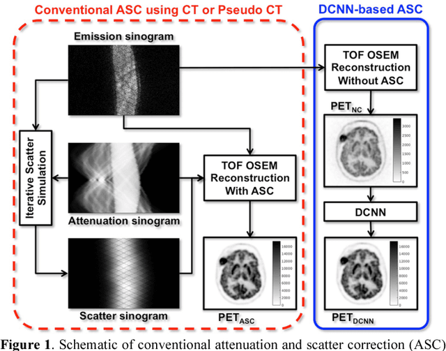 Figure 1 for Joint Correction of Attenuation and Scatter Using Deep Convolutional Neural Networks (DCNN) for Time-of-Flight PET