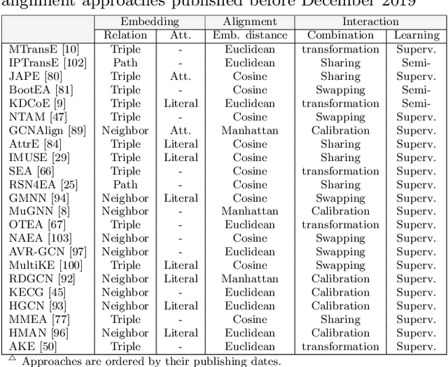 Figure 2 for A Benchmarking Study of Embedding-based Entity Alignment for Knowledge Graphs