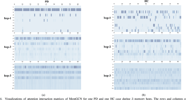 Figure 4 for Integrative Analysis of Patient Health Records and Neuroimages via Memory-based Graph Convolutional Network