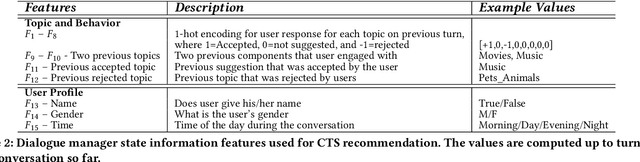 Figure 3 for Would you Like to Talk about Sports Now? Towards Contextual Topic Suggestion for Open-Domain Conversational Agents