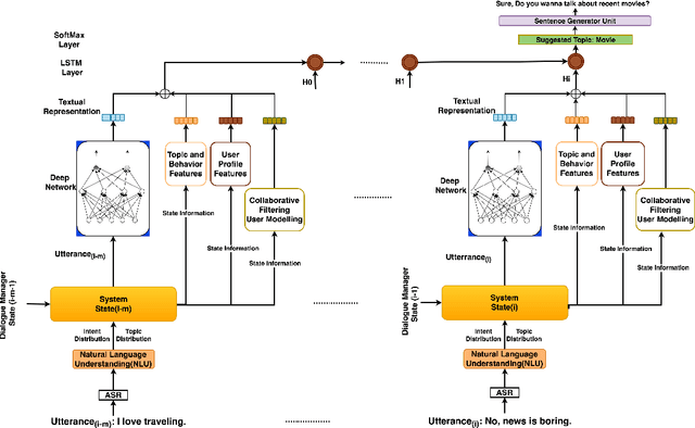 Figure 4 for Would you Like to Talk about Sports Now? Towards Contextual Topic Suggestion for Open-Domain Conversational Agents
