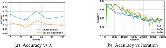 Figure 2 for On Learning Domain-Invariant Representations for Transfer Learning with Multiple Sources