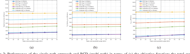 Figure 2 for Resource Reservation in Backhaul and Radio Access Network with Uncertain User Demands
