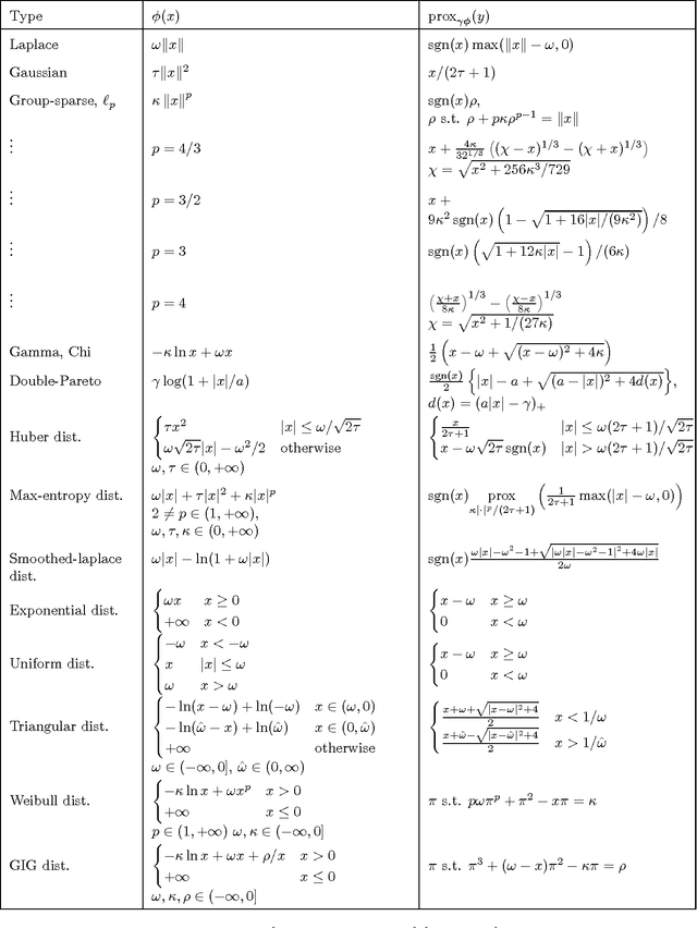 Figure 2 for Proximal Algorithms in Statistics and Machine Learning