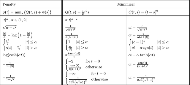 Figure 4 for Proximal Algorithms in Statistics and Machine Learning