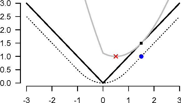 Figure 1 for Proximal Algorithms in Statistics and Machine Learning