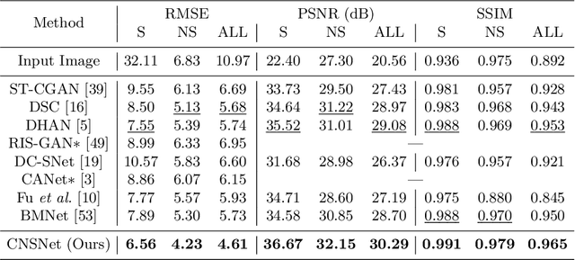 Figure 2 for CNSNet: A Cleanness-Navigated-Shadow Network for Shadow Removal