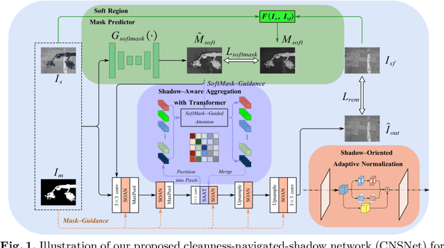 Figure 1 for CNSNet: A Cleanness-Navigated-Shadow Network for Shadow Removal