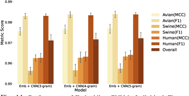 Figure 2 for Predicting Influenza A Viral Host Using PSSM and Word Embeddings