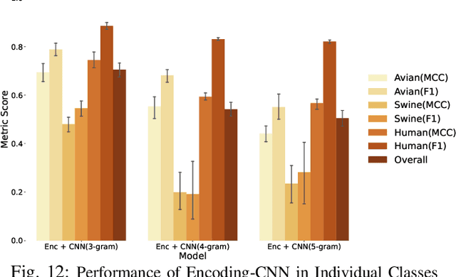 Figure 3 for Predicting Influenza A Viral Host Using PSSM and Word Embeddings